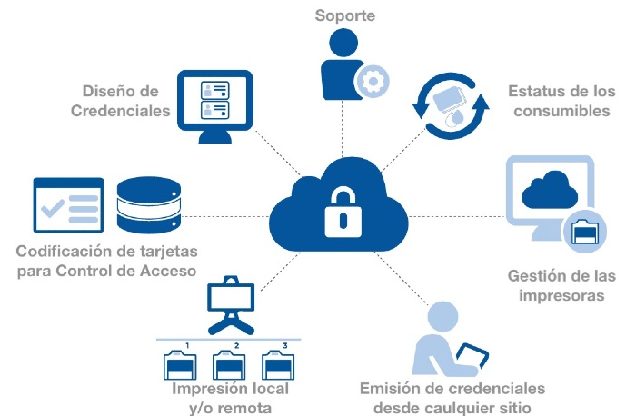 Flujo de trabajo de Fouet